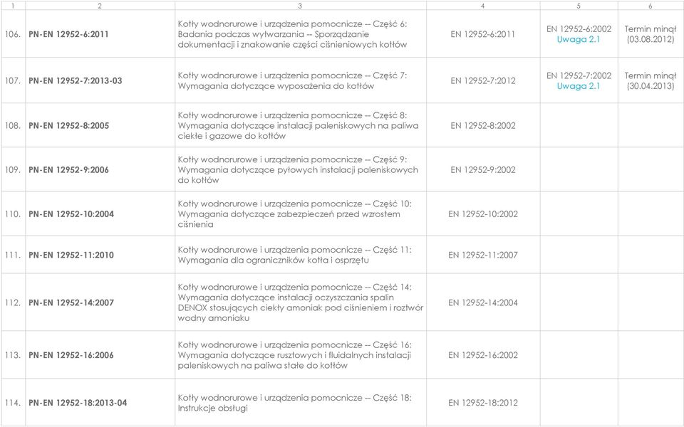 12952-6:2002 107. PN-EN 12952-7:2013-03 Kotły wodnorurowe i urządzenia pomocnicze -- Część 7: Wymagania dotyczące wyposażenia do kotłów EN 12952-7:2012 EN 12952-7:2002 (30.04.2013) 108.