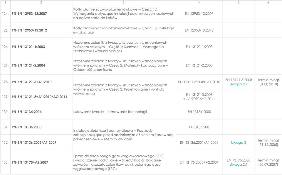 PN-EN 13121-1:2003 Naziemne zbiorniki z tworzyw sztucznych wzmocnionych włóknem szklanym -- Część 1: Surowce -- Wymagania techniczne i warunki odbioru EN 13121-1:2003 127.