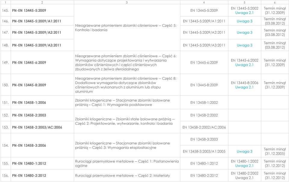 Kontrola i badania EN 13445-5:2009/A2:2011 Uwaga 3 148. PN-EN 13445-5:2009/A3:2011 EN 13445-5:2009/A3:2011 Uwaga 3 149.