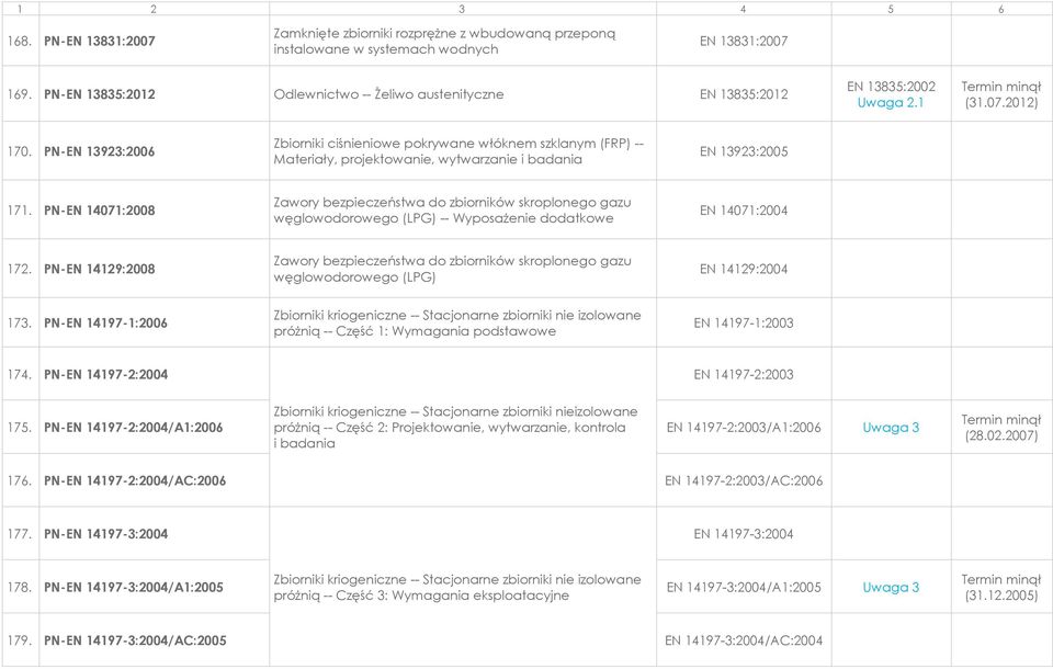 PN-EN 13923:2006 Zbiorniki ciśnieniowe pokrywane włóknem szklanym (FRP) -- Materiały, projektowanie, wytwarzanie i badania EN 13923:2005 171.