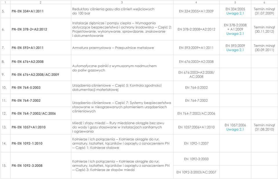 378-2:2008+A2:2012 EN 378-2:2008 + A1:2009 (30.11.2012) 7. PN-EN 593+A1:2011 Armatura przemysłowa -- Przepustnice metalowe EN 593:2009+A1:2011 EN 593:2009 (30.09.2011) 8. 9.