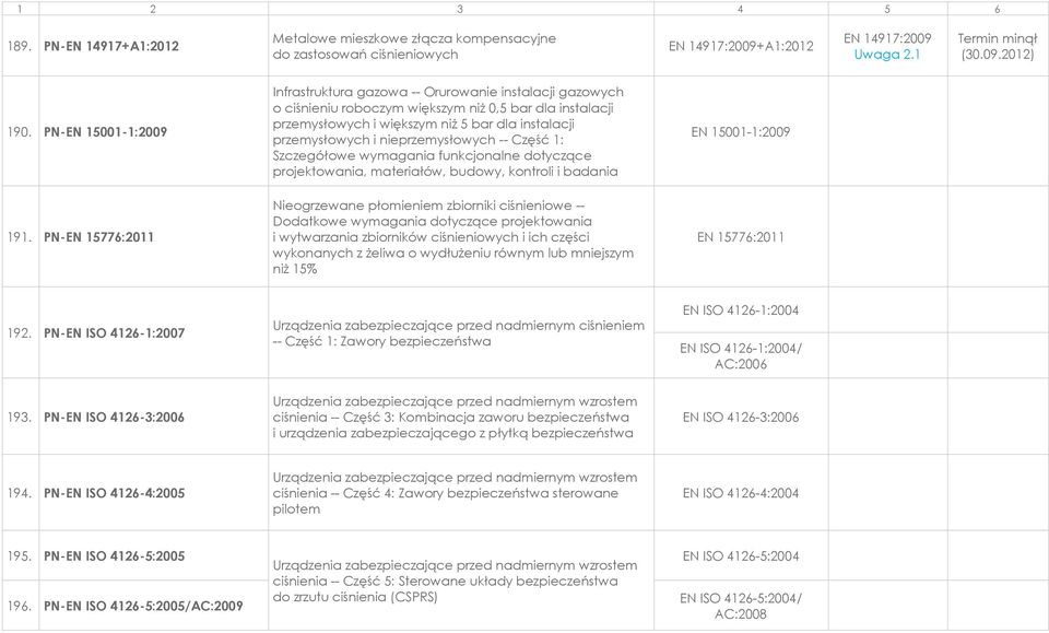 nieprzemysłowych -- Część 1: Szczegółowe wymagania funkcjonalne dotyczące projektowania, materiałów, budowy, kontroli i badania EN 15001-1:2009 191.