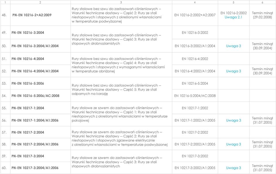podwyższonej EN 10216-2:2002+A2:2007 EN 10216-2:2002 (29.02.2008) 49. 50.