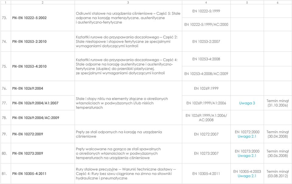 PN-EN 10253-2:2010 Kształtki rurowe do przyspawania doczołowego Część 2: Stale niestopowe i stopowe ferrytyczne ze specjalnymi wymaganiami dotyczącymi kontroli EN 10253-2:2007 75.