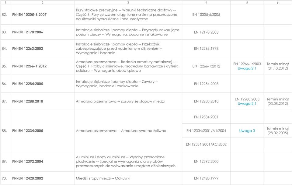 PN-EN 12263:2003 Instalacje ziębnicze i pompy ciepła -- Przekaźniki zabezpieczające przed nadmiernym ciśnieniem Wymagania i badania EN 12263:1998 85.