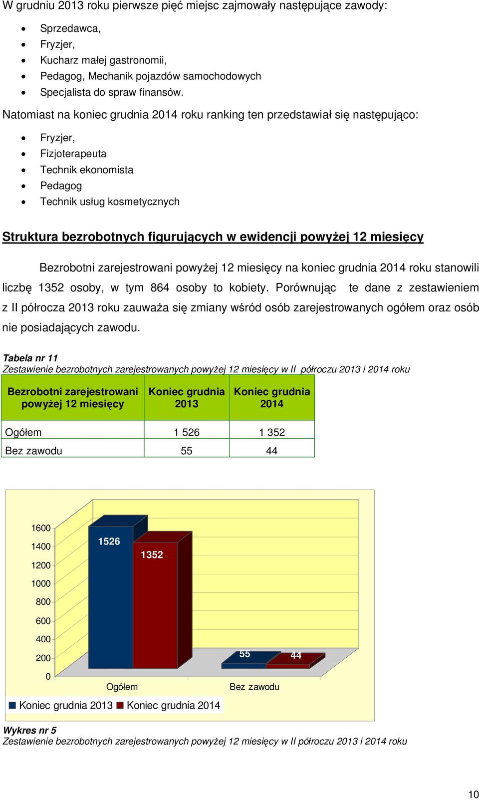 ewidencji powy ej 12 miesi cy Bezrobotni zarejestrowani powy ej 12 miesi cy na koniec grudnia 2014 roku stanowili liczb 1352 osoby, w tym 864 osoby to kobiety.