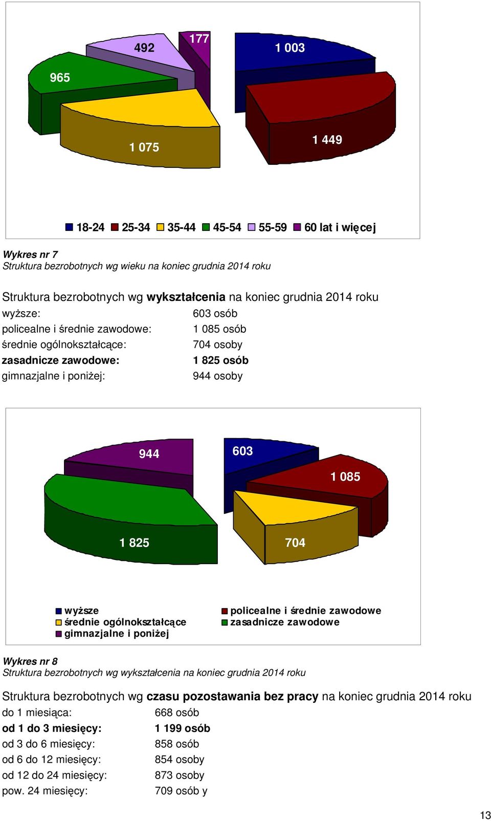 wy sze rednie ogólnokszta c ce gimnazjalne i poni ej policealne i rednie zawodowe zasadnicze zawodowe Wykres nr 8 Struktura bezrobotnych wg wykszta cenia na koniec grudnia 2014 roku Struktura