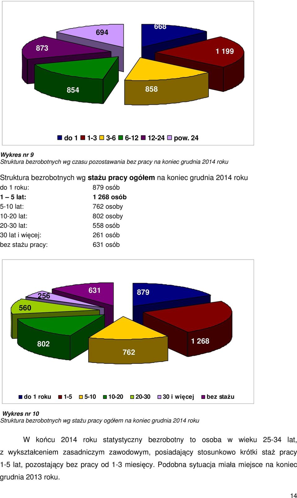 1 268 osób 5-10 lat: 762 osoby 10-20 lat: 802 osoby 20-30 lat: 558 osób 30 lat i wi cej: 261 osób bez sta u pracy: 631 osób 256 631 879 560 802 762 1 268 do 1 roku 1-5 5-10 10-20 20-30 30 i wi cej