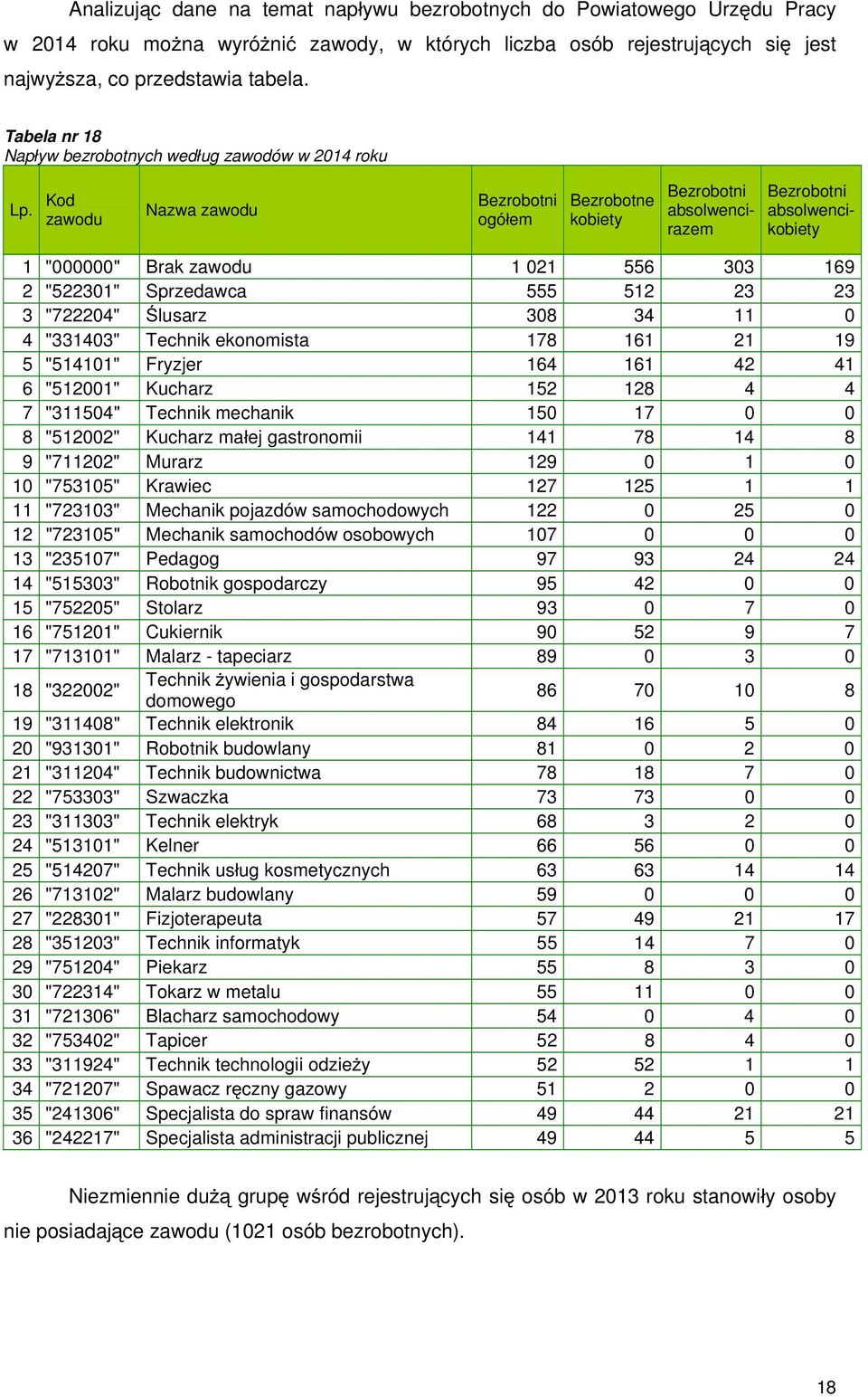 zawodu Nazwa zawodu Bezrobotni ogó em Bezrobotne kobiety Bezrobotni absolwencirazem Bezrobotni absolwencikobiety 1 "000000" Brak zawodu 1 021 556 303 169 2 "522301" Sprzedawca 555 512 23 23 3