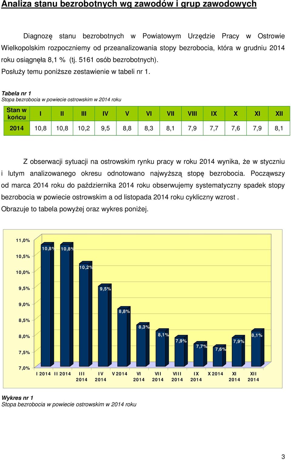 Tabela nr 1 Stopa bezrobocia w powiecie ostrowskim w 2014 roku Stan w ko cu I II III IV V VI VII VIII IX X XI XII 2014 10,8 10,8 10,2 9,5 8,8 8,3 8,1 7,9 7,7 7,6 7,9 8,1 Z obserwacji sytuacji na