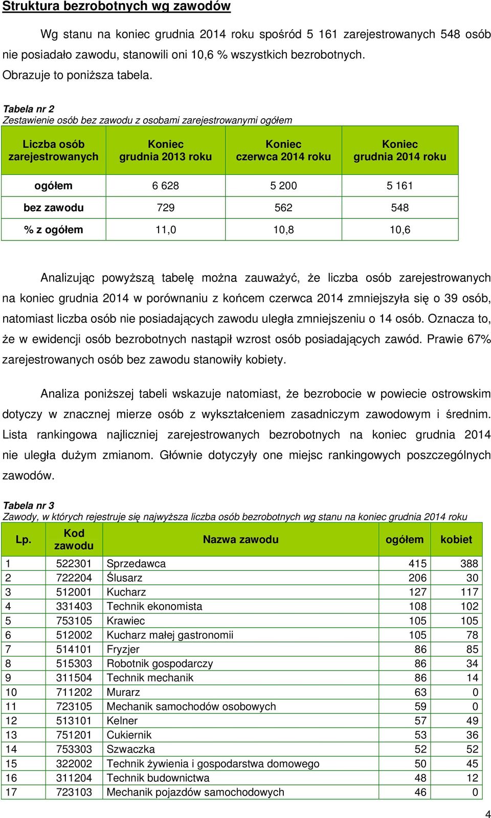 Tabela nr 2 Zestawienie osób bez zawodu z osobami zarejestrowanymi ogó em Liczba osób zarejestrowanych Koniec grudnia 2013 roku Koniec czerwca 2014 roku Koniec grudnia 2014 roku ogó em 6 628 5 200 5