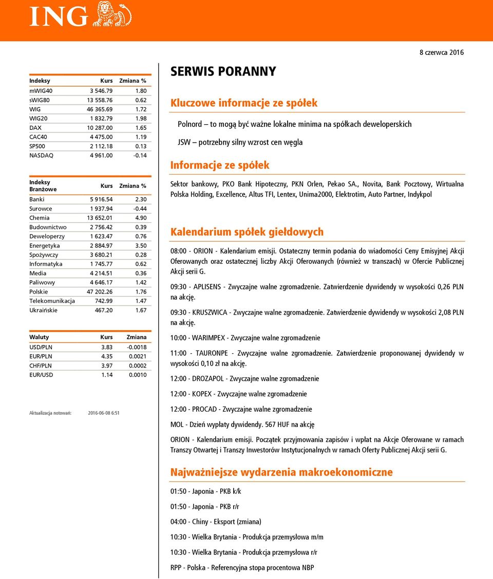 28 Informatyka 1 745.77 0.62 Media 4 214.51 0.36 Paliwowy 4 646.17 1.42 Polskie 47 202.26 1.76 Telekomunikacja 742.99 1.47 Ukraińskie 467.20 1.67 Waluty Kurs Zmiana USD/PLN 3.83-0.0018 EUR/PLN 4.35 0.