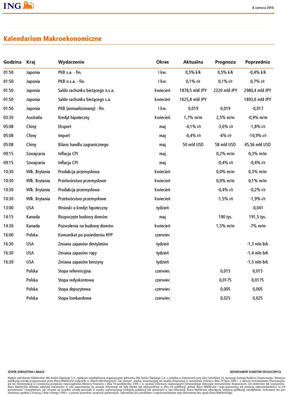 0,019 0,019-0,017 03:30 Australia Kredyt hipoteczny kwiecień 1,7% m/m 2,5% m/m -0,9% m/m 05:08 Chiny Eksport maj -4,1% r/r -3,6% r/r -1,8% r/r 05:08 Chiny Import maj -0,4% r/r -6% r/r -10,9% r/r