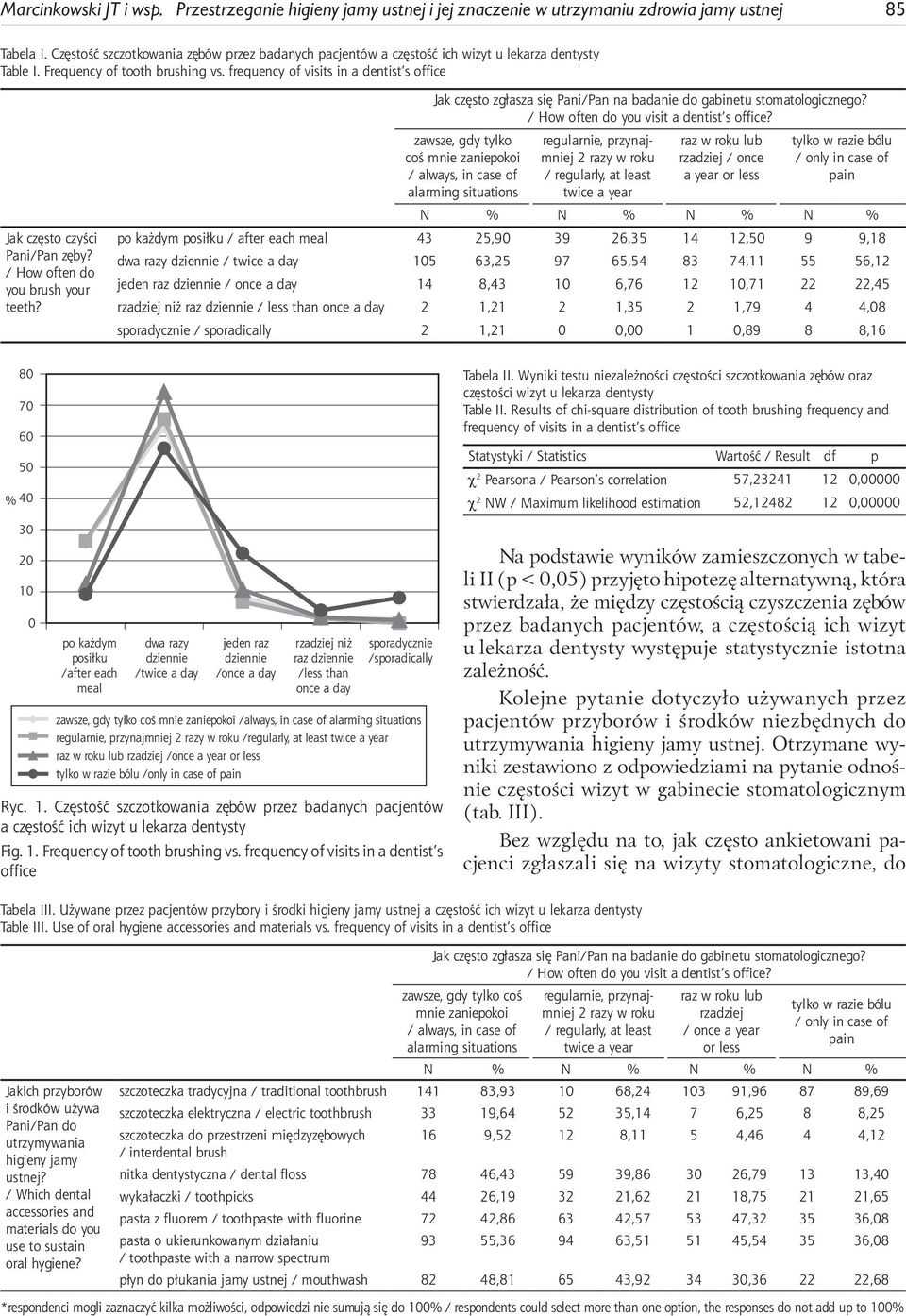 frequency of visits in a dentist s office Jak często czyści Pani/Pan zęby? / How often do you brush your teeth? Jak często zgłasza się Pani/Pan na badanie do gabinetu stomatologicznego?