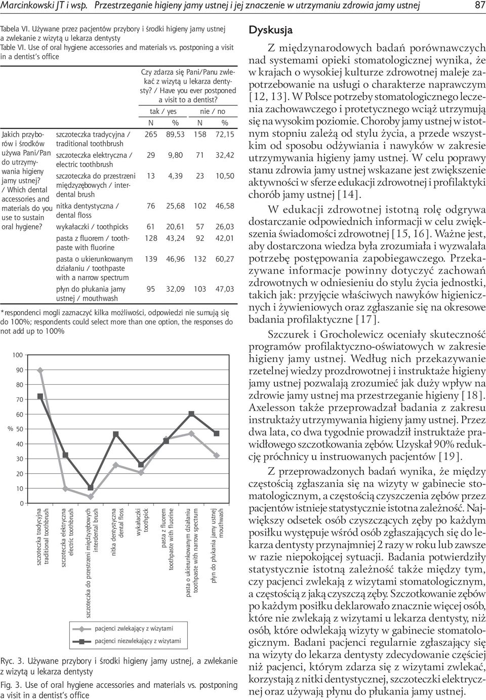 postponing a visit in a dentist s office Jakich przyborów i środków używa Pani/Pan do utrzymywania higieny jamy ustnej? / Which dental accessories and materials do you use to sustain oral hygiene?