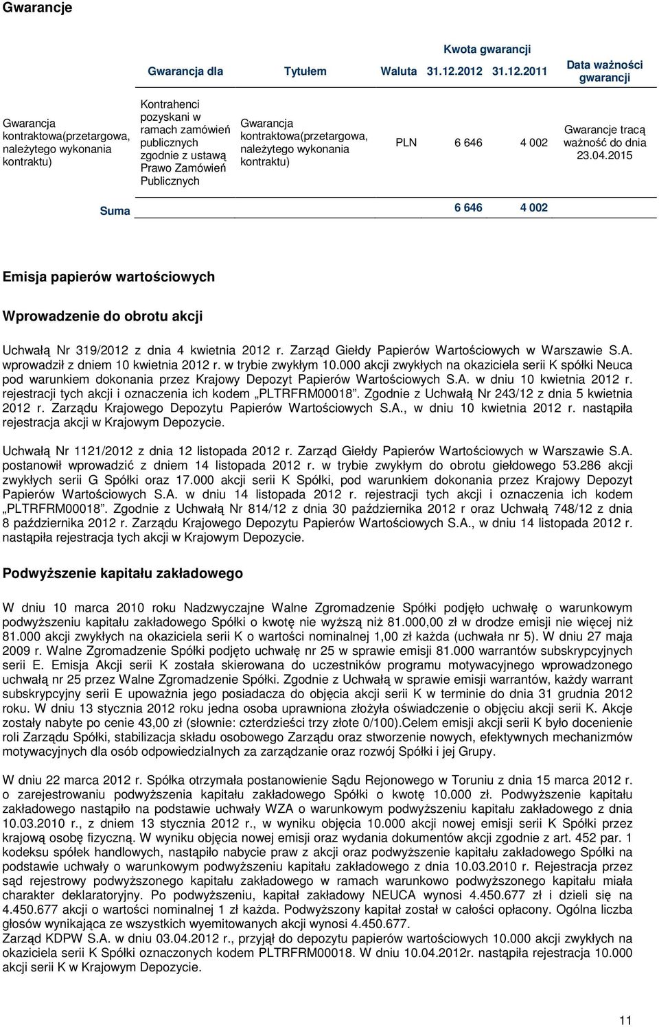 Publicznych Gwarancja kontraktowa(przetargowa, należytego wykonania kontraktu) PLN 6 646 4 002 Gwarancje tracą ważność do dnia 23.04.