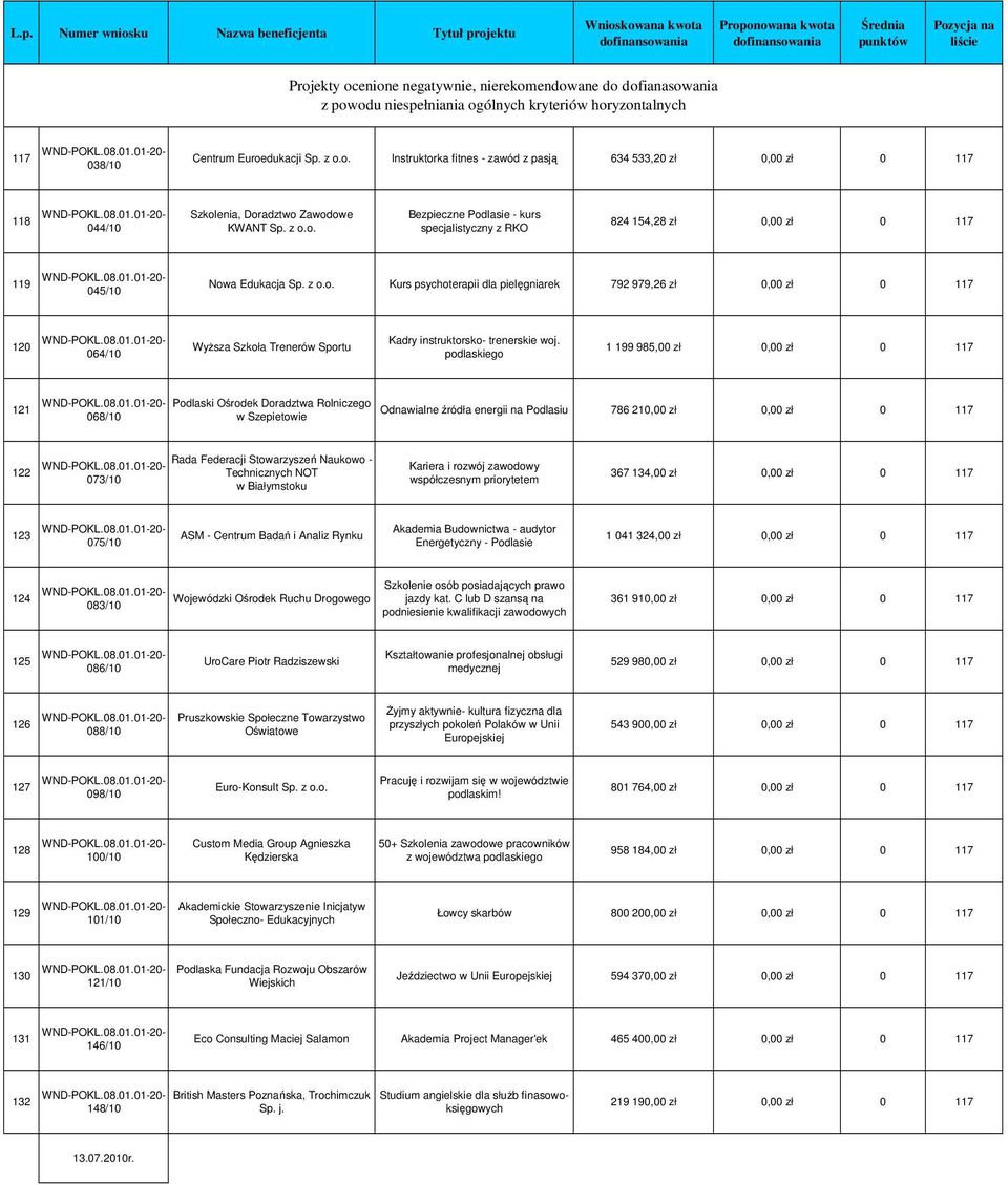 pielęgniarek 792 979,26 zł 0,00 zł 0 117 120 064/10 WyŜsza Szkoła Trenerów Sportu Kadry instruktorsko- trenerskie woj.