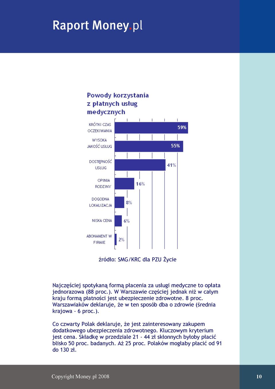 Warszawiaków deklaruje, że w ten sposób dba o zdrowie (średnia krajowa - 6 proc.).