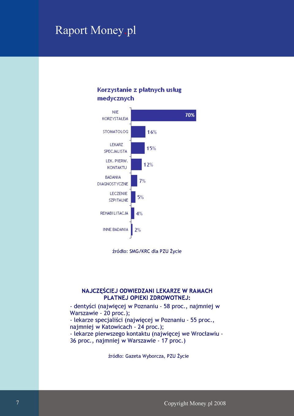 (najwięcej w Poznaniu - 58 proc., najmniej w Warszawie - 20 proc.