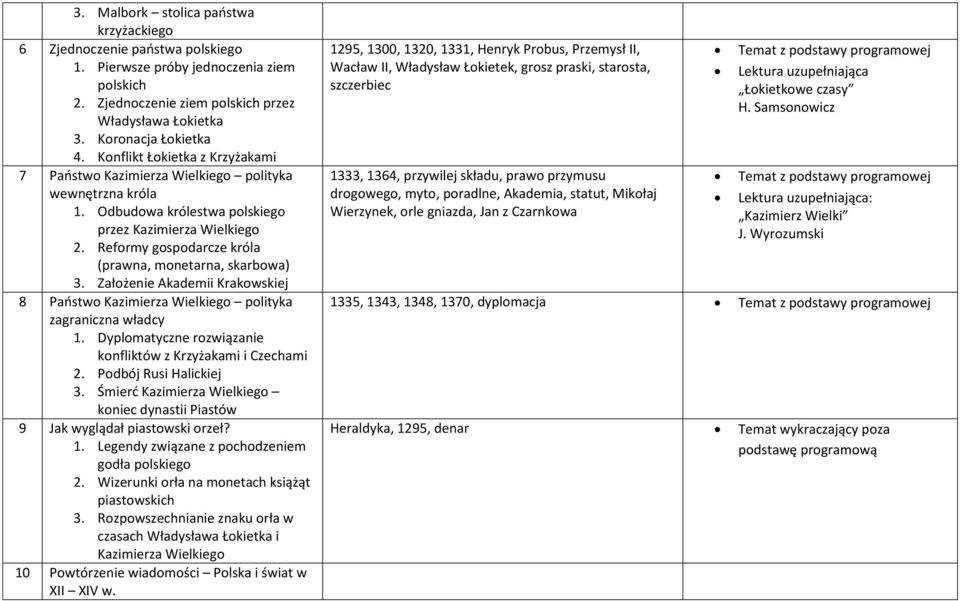 Reformy gospodarcze króla (prawna, monetarna, skarbowa) 3. Założenie Akademii Krakowskiej 8 Państwo Kazimierza Wielkiego polityka zagraniczna władcy 1.