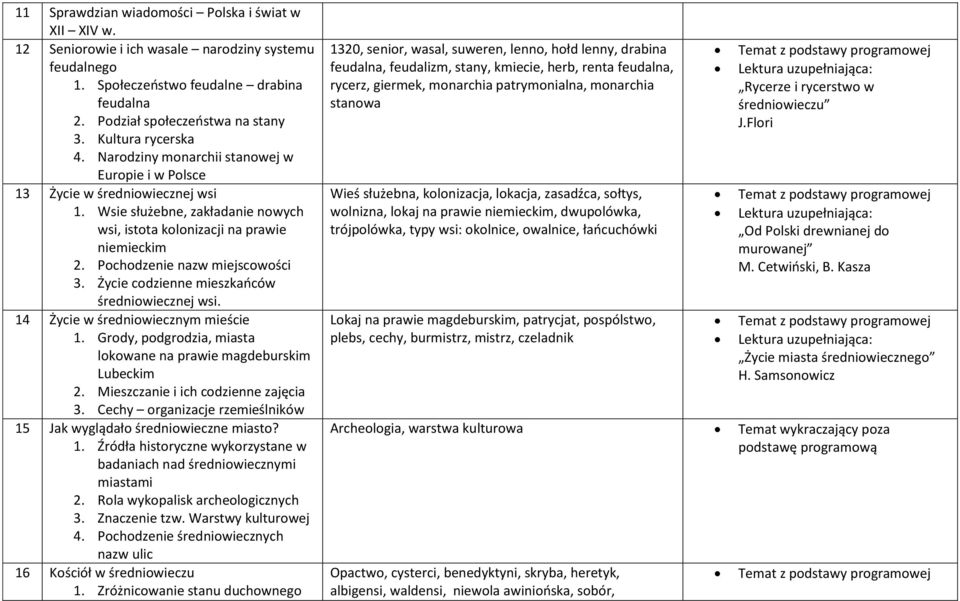Pochodzenie nazw miejscowości 3. Życie codzienne mieszkańców średniowiecznej wsi. 14 Życie w średniowiecznym mieście 1. Grody, podgrodzia, miasta lokowane na prawie magdeburskim Lubeckim 2.