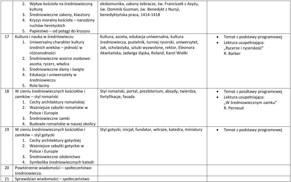 Średniowieczne damy i święte 4. Edukacja i uniwersytety w średniowieczu 5. Rola łaciny 18 W cieniu średniowiecznych kościołów i zamków styl romański 1. Cechy architektury romańskiej 2.