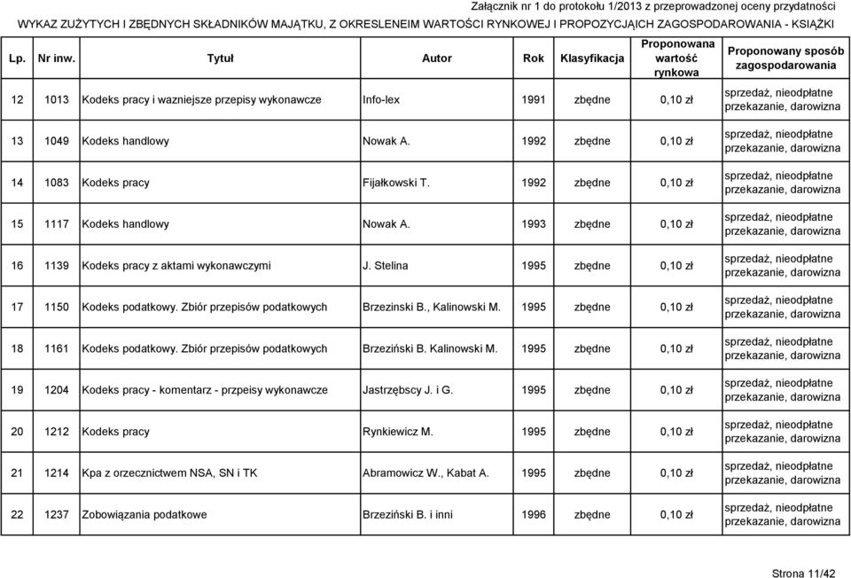 Zbiór przepisów podatkowych Brzezinski B., Kalinowski M. 1995 zbędne 0,10 zł 18 1161 Kodeks podatkowy. Zbiór przepisów podatkowych Brzeziński B. Kalinowski M. 1995 zbędne 0,10 zł 19 1204 Kodeks pracy - komentarz - przpeisy wykonawcze Jastrzębscy J.