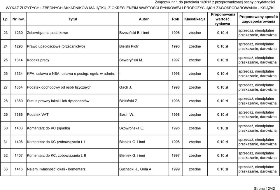 1998 zbędne 0,10 zł 28 1380 Status prawny lokali i ich dysponentów Bidziński Z. 1998 zbędne 0,10 zł 29 1386 Podatek VAT Sosin W. 1998 zbędne 0,10 zł 30 1403 Komentarz do KC (spadki) Skowrońska E.