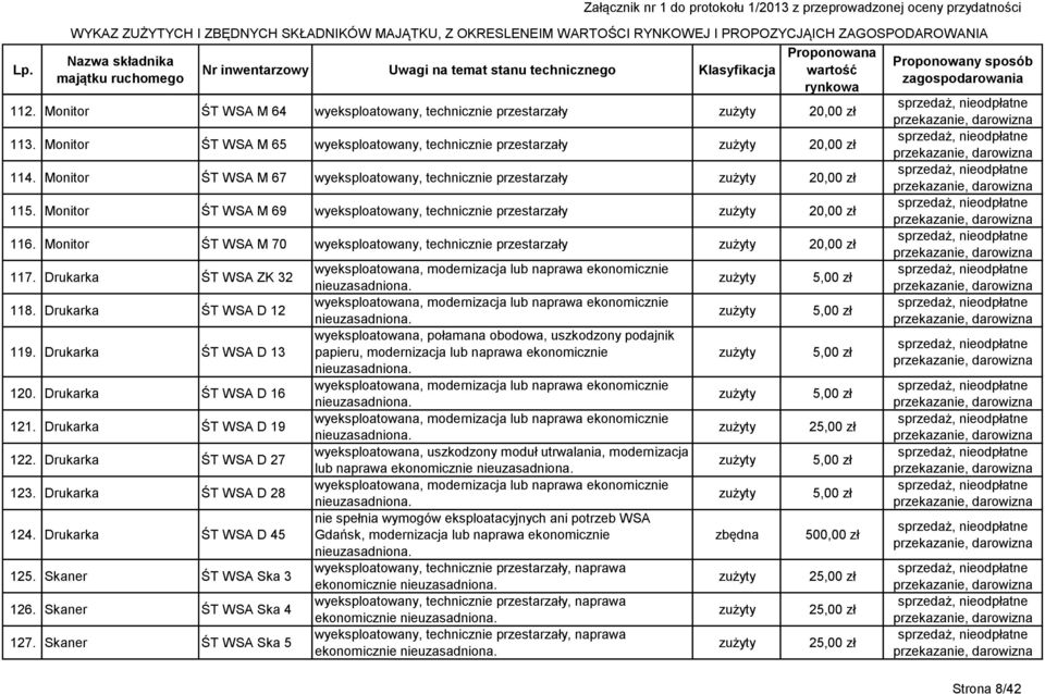 Monitor ŚT WSA M 65 wyeksploatowany, technicznie przestarzały 20,00 zł 114. Monitor ŚT WSA M 67 wyeksploatowany, technicznie przestarzały 20,00 zł 115.
