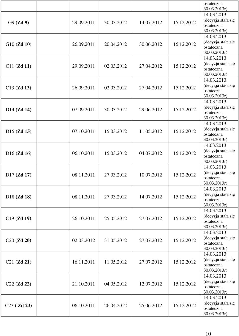 11.2011 27.03.2012 14.07.2012 15.12.2012 C19 (Zd 19) 26.10.2011 25.05.2012 27.07.2012 15.12.2012 C20 (Zd 20) 02.03.2012 31.05.2012 27.07.2012 15.12.2012 C21 (Zd 21) 16.11.2011 11.05.2012 27.07.2012 15.12.2012 C22 (Zd 22) 21.