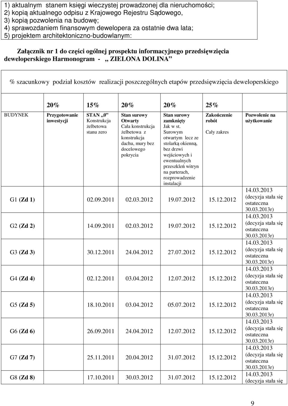 podział kosztów realizacji poszczególnych etapów przedsięwzięcia deweloperskiego BUDYNEK 20% 15% 20% 20% 25% Przygotowanie inwestycji STAN 0 Konstrukcja żelbetowa stanu zero Stan surowy Otwarty Cała