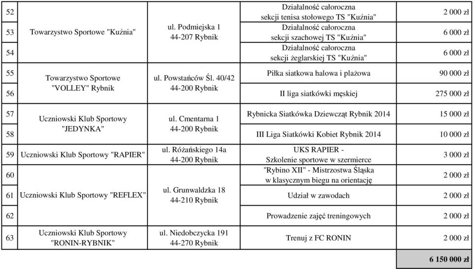 zł 6 000 zł 55 Towarzystwo Sportowe ul. Powstańców Śl. 40/42 Piłka siatkowa halowa i plażowa 90 000 zł 56 "VOLLEY" Rybnik II liga siatkówki męskiej 27 57 Uczniowski Klub Sportowy ul.