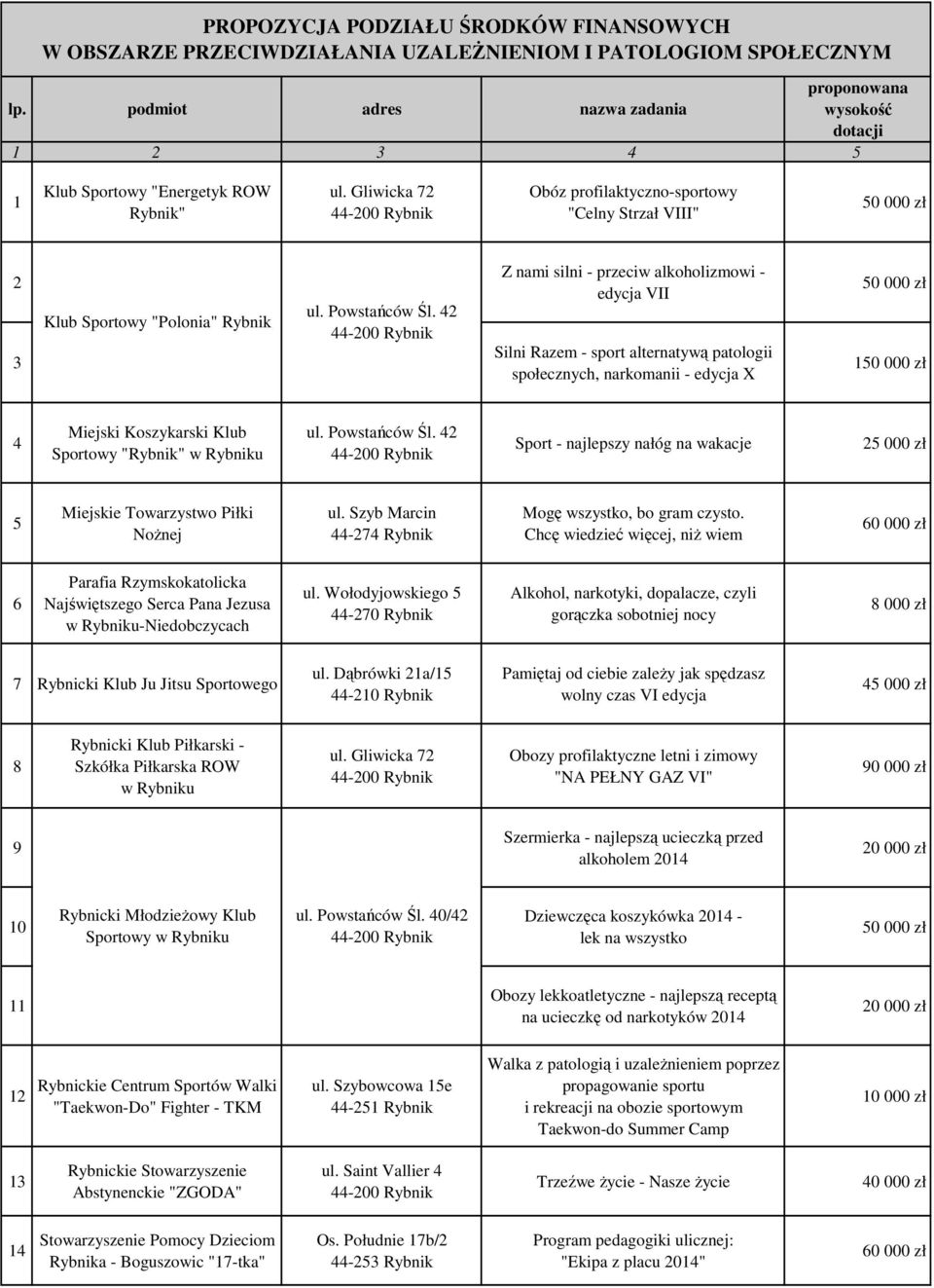 42 Z nami silni - przeciw alkoholizmowi - edycja VII Silni Razem - sport alternatywą patologii społecznych, narkomanii - edycja X 50 000 zł 150 000 zł 4 Miejski Koszykarski Klub Sportowy "Rybnik" w