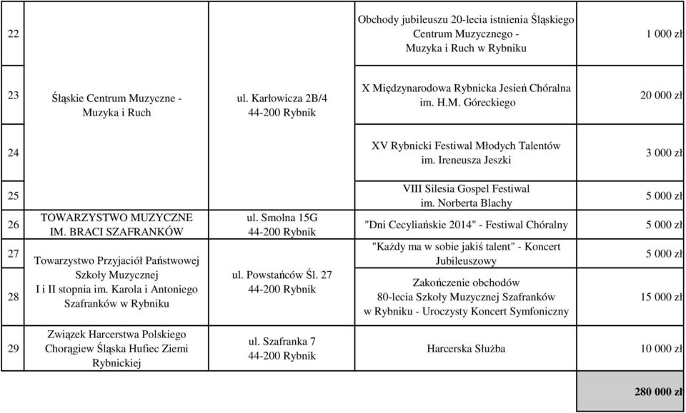 BRACI SZAFRANKÓW Towarzystwo Przyjaciół Państwowej Szkoły Muzycznej I i II stopnia im. Karola i Antoniego Szafranków w Rybniku ul. Smolna 15G ul. Powstańców Śl. 27 VIII Silesia Gospel Festiwal im.
