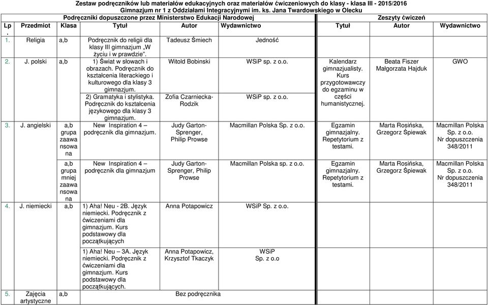 Religia Podręcznik do religii dla klasy III gimnazjum W życiu i w prawdzie. Tadeusz Śmiech Jedność 2. J. polski 3. J. angielski grupa zaawa nsowa na grupa mniej zaawa nsowa na 4. J. niemiecki 5.