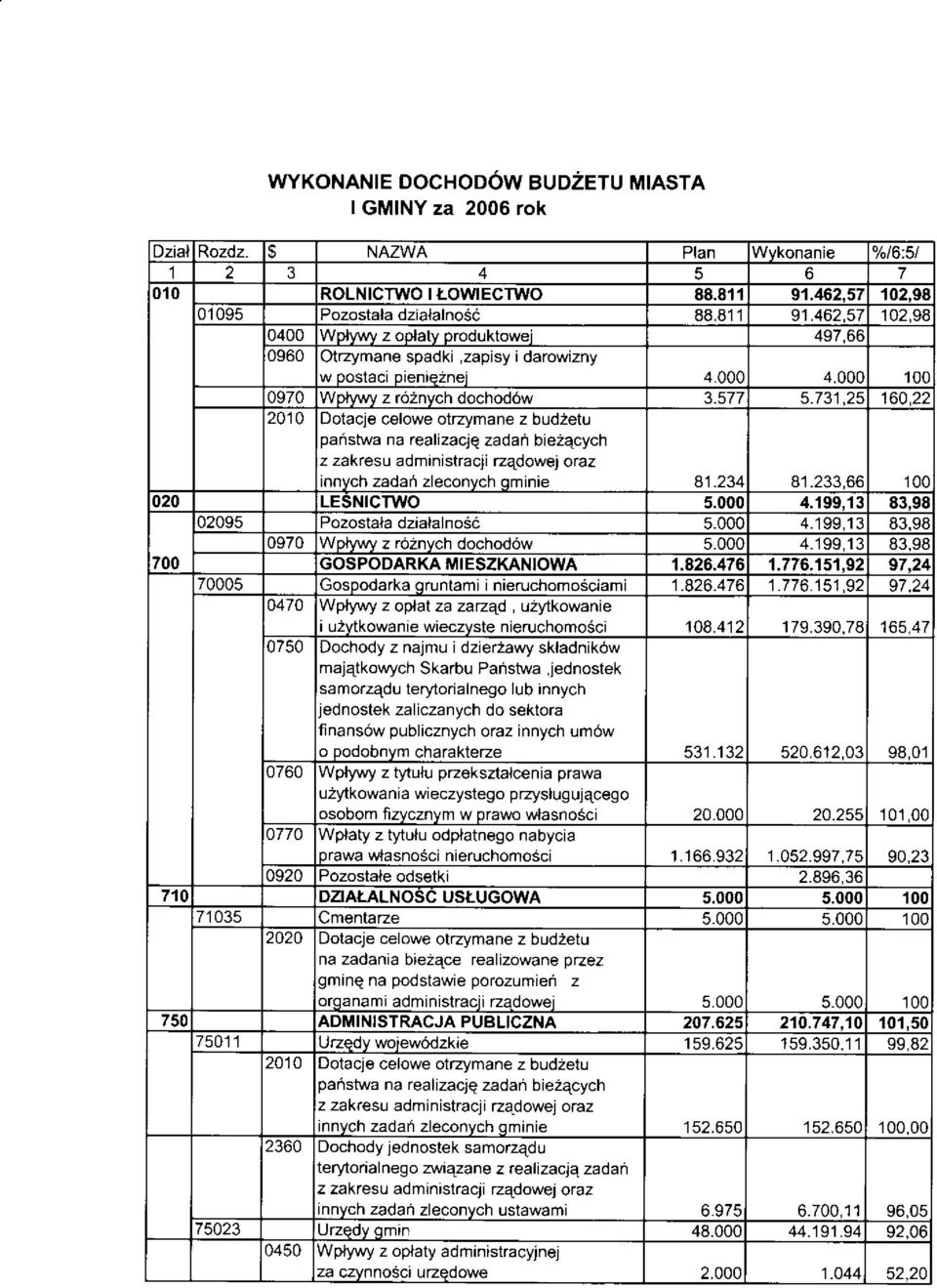 22 2010 Dtacje celwe trzymane z budzetu pañstwa na realizacje zadañ biezacych z zakresu administracji rzedwej nz innvch zadaó zlecnvch qmin e 81.234 81.233.66 100 020 LESICTWO 5.000 4.