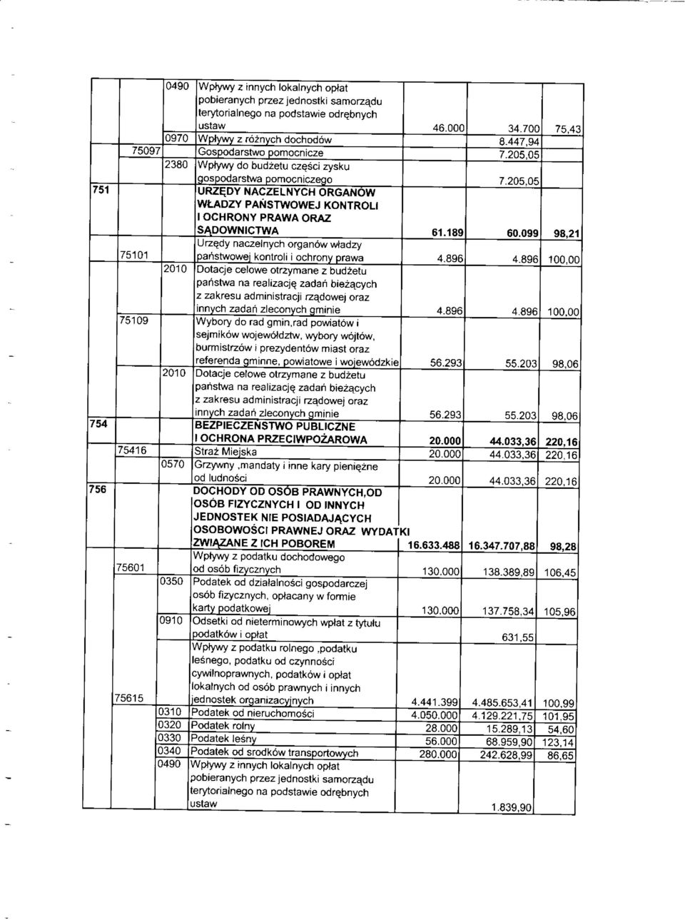 099 98,21 75101 paóstwwej kntrli i chrnv prawa 2010 Dtacje celwe trzymane z budzetu 4.896 4.896 100.