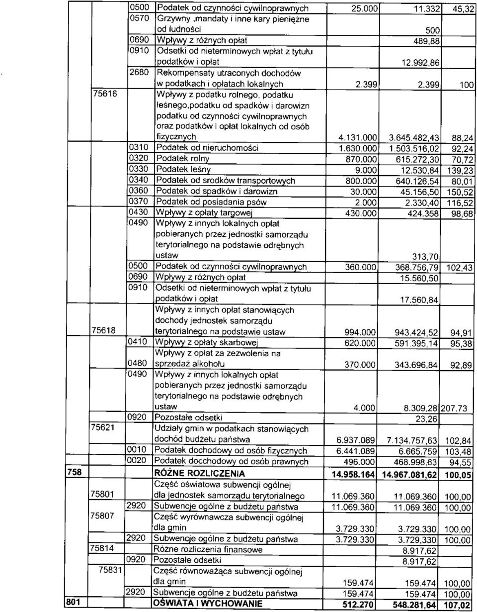 399 100 75616 Wplywy z pdatku rlneg, pdatku leéneg,pdatku d spadków i darwizn pdatku d czynnéci cyw lnprawnych raz pdatków i plat lkalnych d sób fizycznych 4.131.000 3.645.482.4344.
