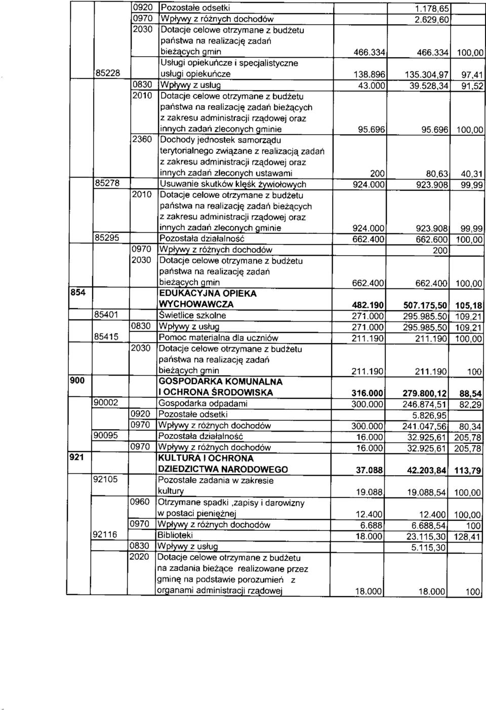 pallstwa na realizacje zadai\ bie2ecych z zakresu adm nistracji zedwej raz innych zadaó zlecnvch qminie 2360 Dchdy jednstek samzadu 95.696 95.