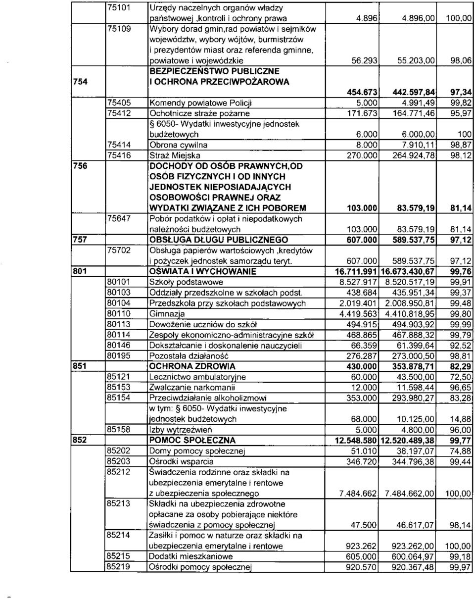 597,U 97,34 75405 Kmendy pwiatwe Plicji 5.000 4.991.49 99,82 75412 Ochtnicze straze zarne 171.673 164.771.46 95.97 S 6050- Wydatki inwestycyjne jednstek budzetwych 6.000 6.