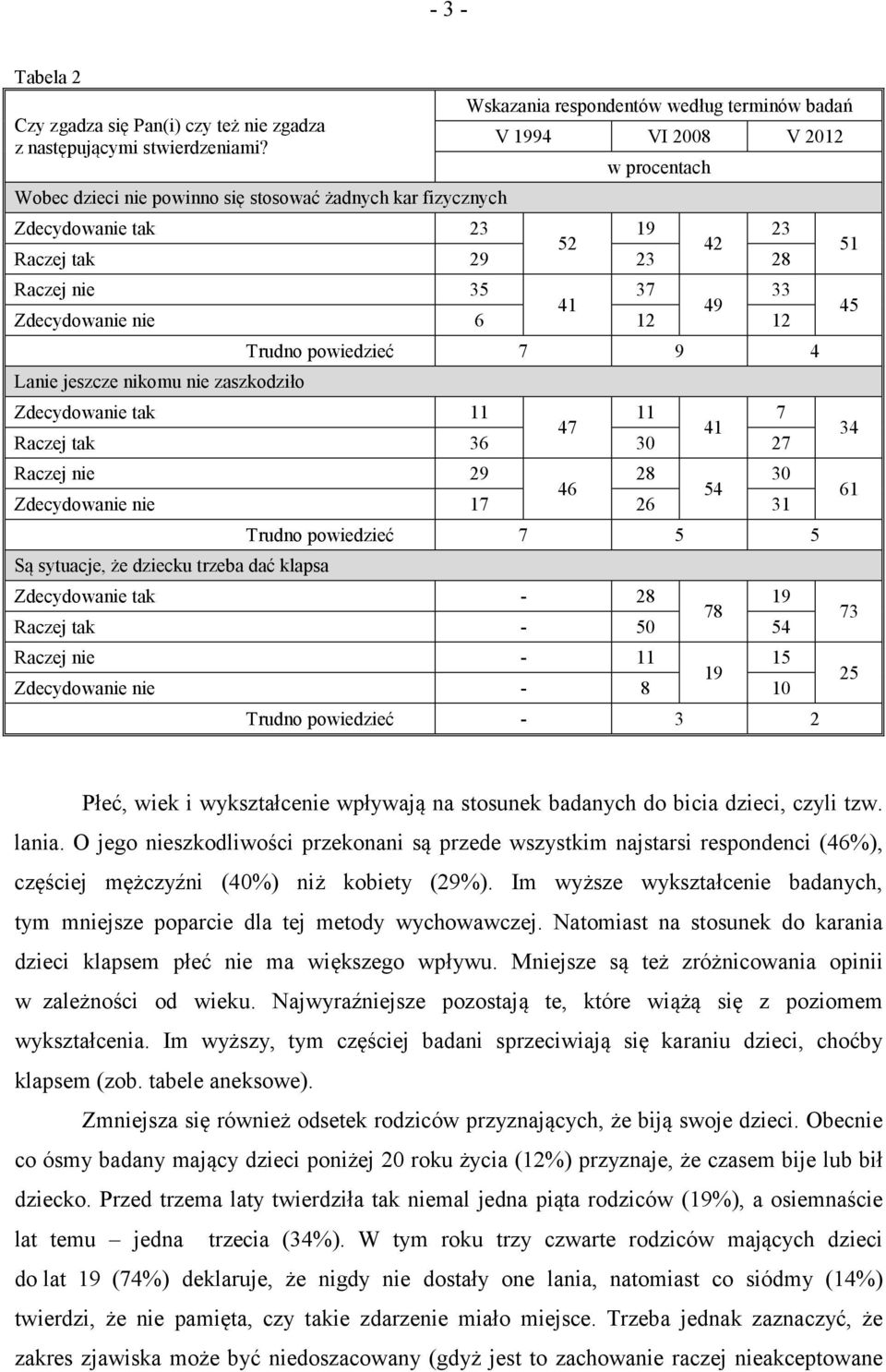 41 49 Zdecydowanie nie 6 12 12 Lanie jeszcze nikomu nie zaszkodziło Trudno powiedzieć 7 9 4 Zdecydowanie tak 11 11 7 47 41 Raczej tak 36 30 27 Raczej nie 29 28 30 46 54 Zdecydowanie nie 17 26 31 Są