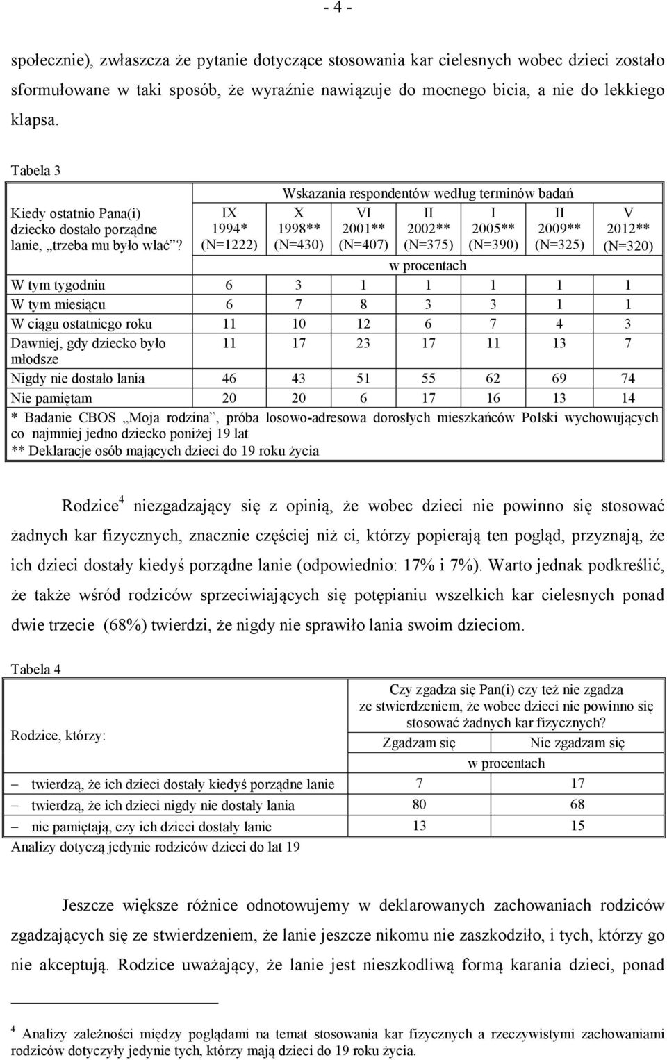 IX 1994* (N=1222) Wskazania respondentów według terminów badań X VI II I II 1998** 2001** 2002** 2005** 2009** (N=430) (N=407) (N=375) (N=390) (N=325) V 2012** (N=320) W tym tygodniu 6 3 1 1 1 1 1 W