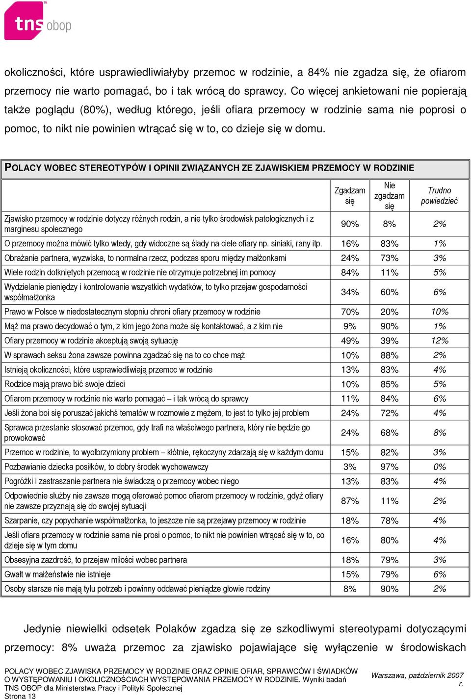 POLACY WOBEC STEREOTYPÓW I OPINII ZWIĄZANYCH ZE ZJAWISKIEM Y W RODZINIE Zjawisko przemocy w rodzinie dotyczy róŝnych rodzin, a nie tylko środowisk patologicznych i z marginesu społecznego Zgadzam się