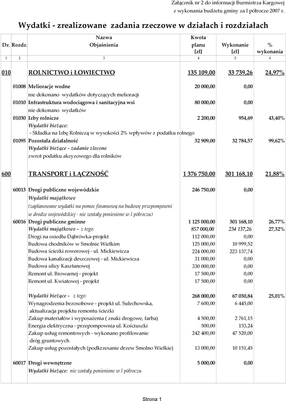 01010 Infrastruktura wodociągowa i sanitacyjna wsi 80000,00 0,00 nie dokonano wydatków 01030 Izby rolnicze 2200,00 954,69 43,40% - Składka na Izbę Rolniczą w wysokości 2% wpływów z podatku rolnego