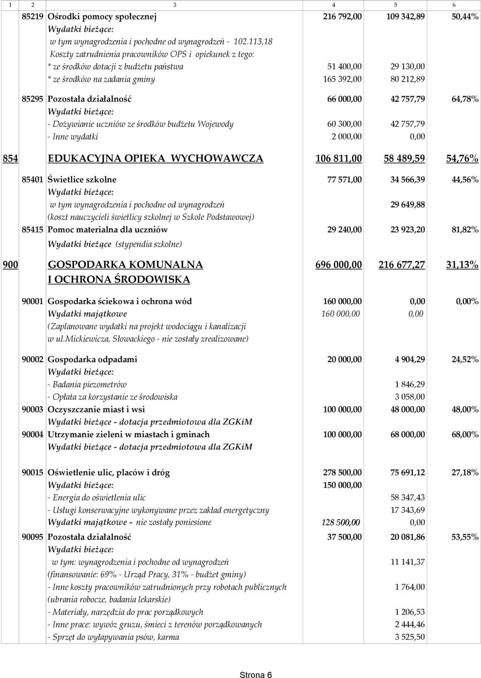 66000,00 42757,79 64,78% - Dożywianie uczniów ze środków budżetu Wojewody 60300,00 42757,79 - Inne wydatki 2000,00 0,00 854 EDUKACYJNA OPIEKA WYCHOWAWCZA 106 811,00 58 489,59 54,76% 85401 Świetlice