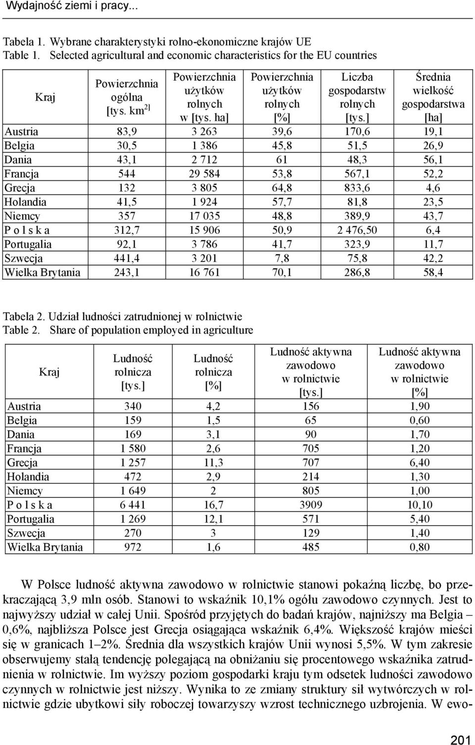 ] Średnia wielkość gospodarstwa [ha] Austria 83,9 3 263 39,6 170,6 19,1 Belgia 30,5 1 386 45,8 51,5 26,9 Dania 43,1 2 712 61 48,3 56,1 Francja 544 29 584 53,8 567,1 52,2 Grecja 132 3 805 64,8 833,6