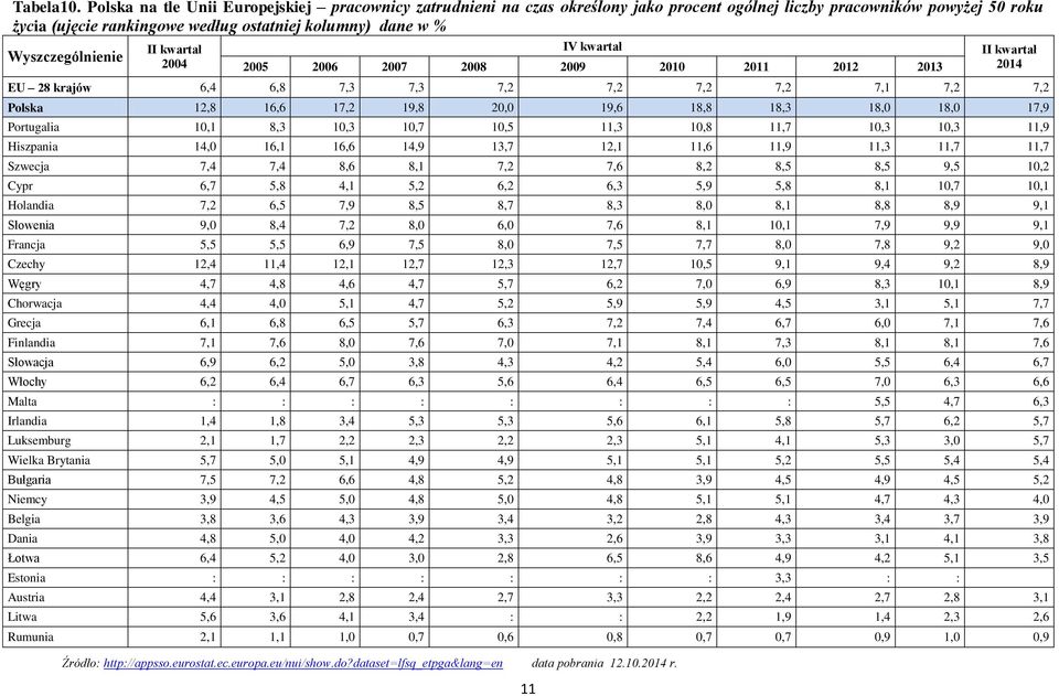 kwartał 2005 2006 2007 2008 2009 2010 2011 2012 2013 2014 EU 28 krajów 6,4 6,8 7,3 7,3 7,2 7,2 7,2 7,2 7,1 7,2 7,2 Polska 12,8 16,6 17,2 19,8 20,0 19,6 18,8 18,3 18,0 18,0 17,9 Portugalia 10,1 8,3