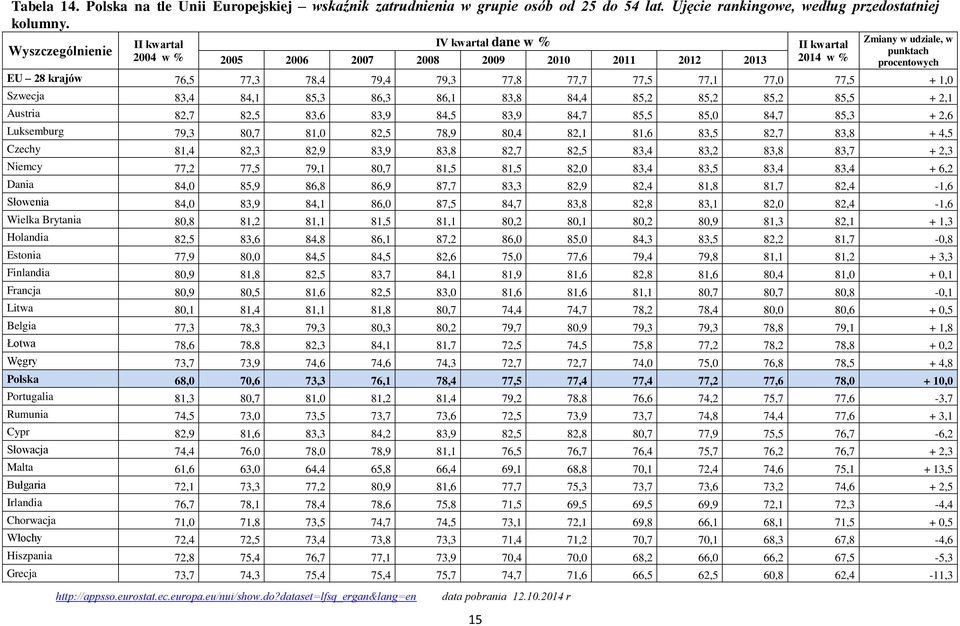 Szwecja 83,4 84,1 85,3 86,3 86,1 83,8 84,4 85,2 85,2 85,2 85,5 + 2,1 Austria 82,7 82,5 83,6 83,9 84,5 83,9 84,7 85,5 85,0 84,7 85,3 + 2,6 Luksemburg 79,3 80,7 81,0 82,5 78,9 80,4 82,1 81,6 83,5 82,7