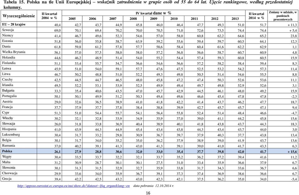 11,3 Szwecja 69,0 70,1 69,4 70,2 70,0 70,5 71,0 72,6 73,5 74,4 74,4 + 5,4 Niemcy 41,4 46,7 49,6 52,3 54,6 57,0 58,0 60,8 62,2 64,6 65,2 23,8 Estonia 51,8 56,0 55,8 58,7 63,9 59,2 55,6 59,4 59,7 60,5