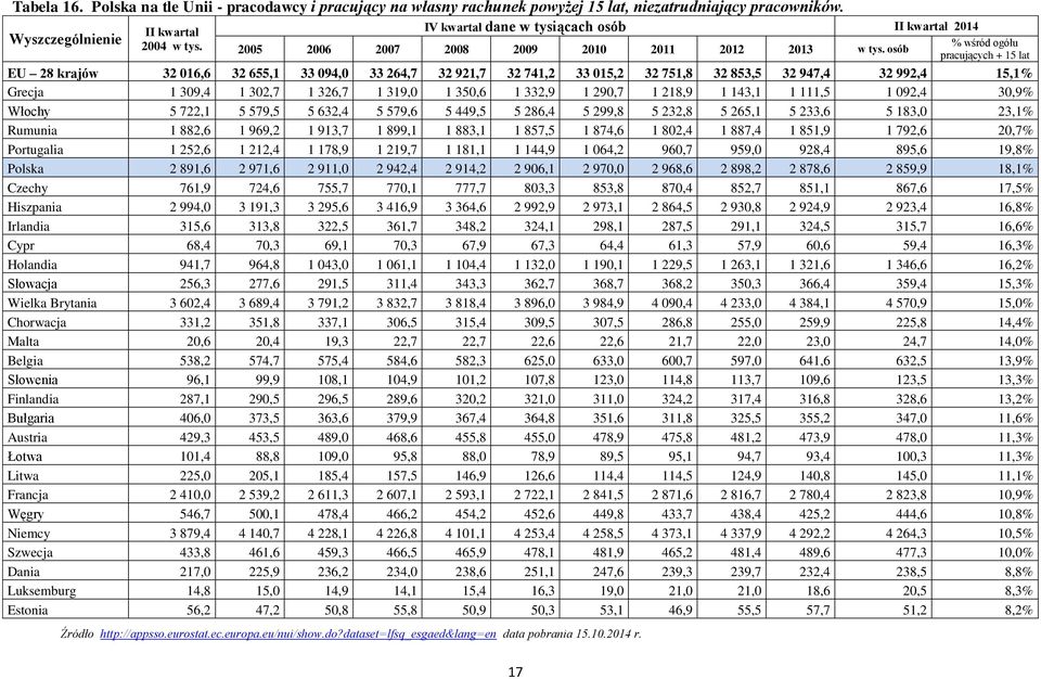 osób 17 % wśród ogółu pracujących + 15 lat EU 28 krajów 32 016,6 32 655,1 33 094,0 33 264,7 32 921,7 32 741,2 33 015,2 32 751,8 32 853,5 32 947,4 32 992,4 15,1% Grecja 1 309,4 1 302,7 1 326,7 1 319,0